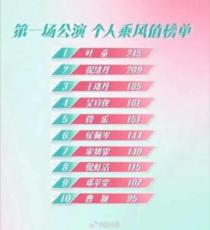 浪姐6一公个人乘风值排名综艺《浪姐6》一公的个人乘风值排名来了，叶童、祝绪丹、王