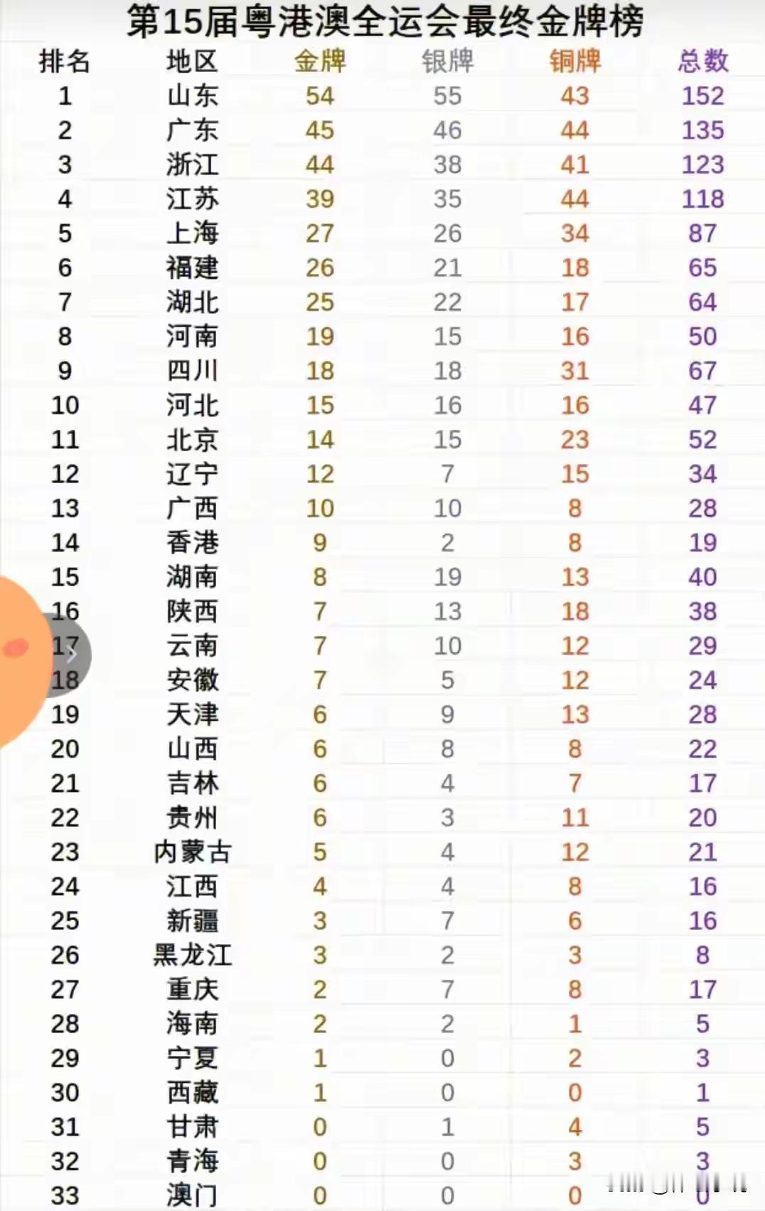 这届全运会其实粤港澳3个东道主都是老实人，成绩其实都没达到预期！广东就不用说了