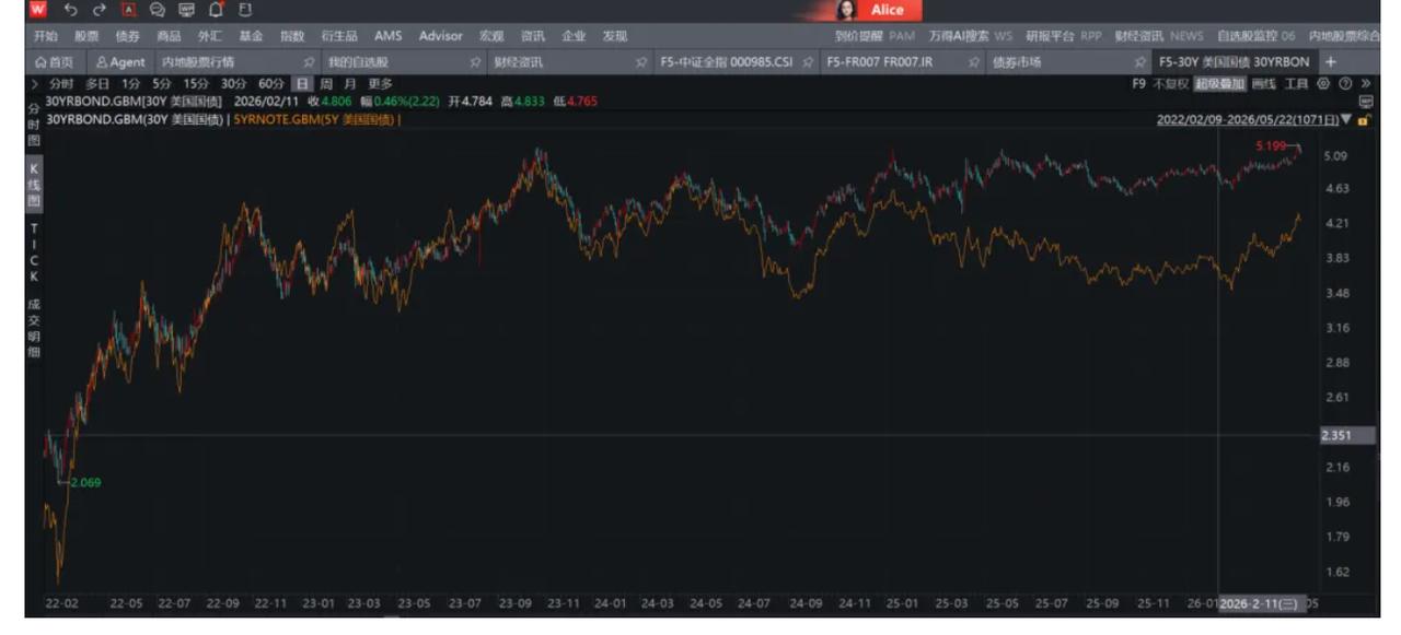 根据之前的信息，美联储新主席，凯文沃什，很可能打出一套“反向扭转”组合拳，去破股