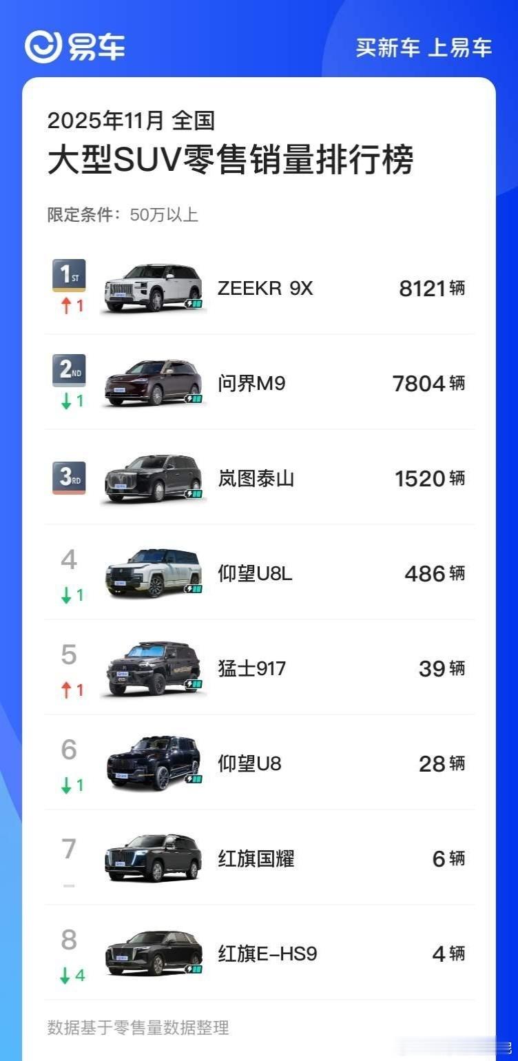 ？？？？11月极氪9X卖了8000多台！009也是第一！太狠了！！！