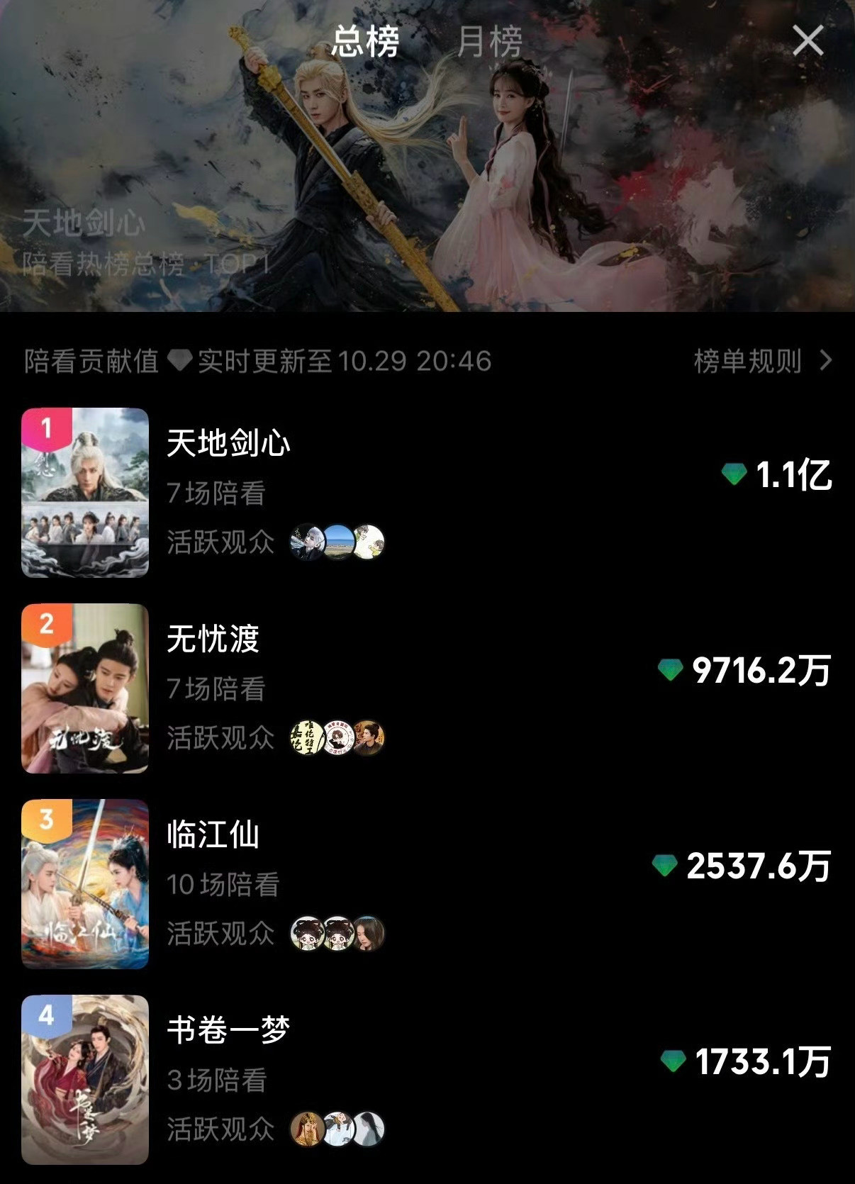 这热度什么水平？[思考][思考][思考]成毅天地剑心总榜第一​​​