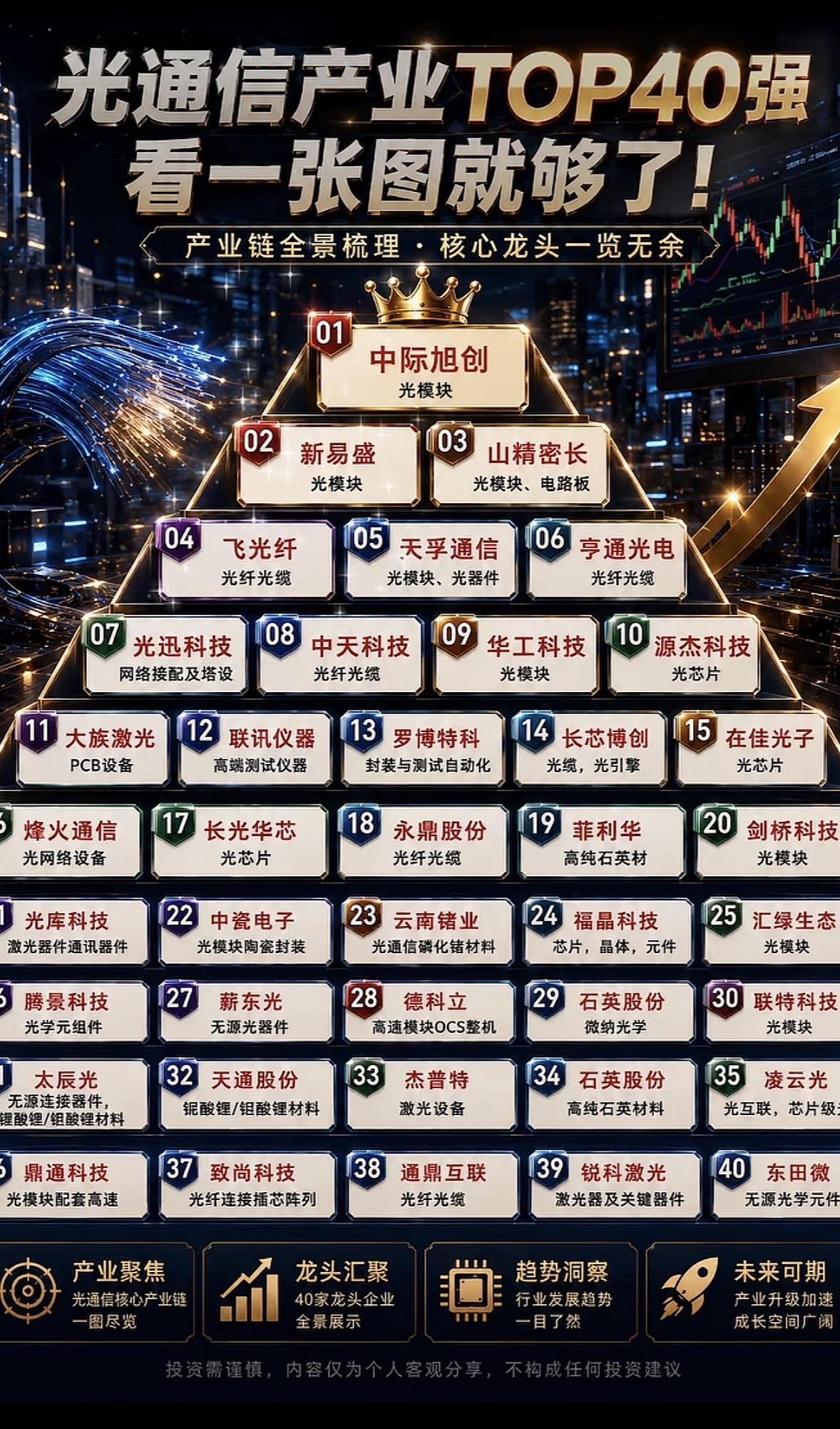 光通信TOP40强集结，金字塔尖看龙头！全景梳理一目了然，这波硬核干货太香啦~
