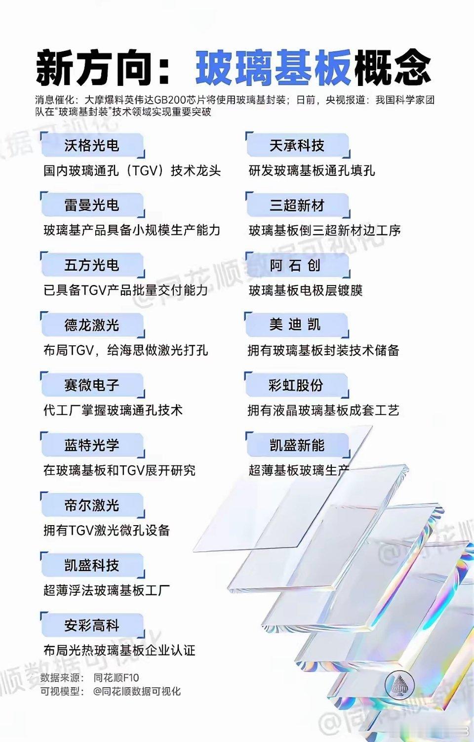 市场新方向观察：玻璃基板概念近期行业催化下，玻璃基封装、玻璃基板相关方向关注度有