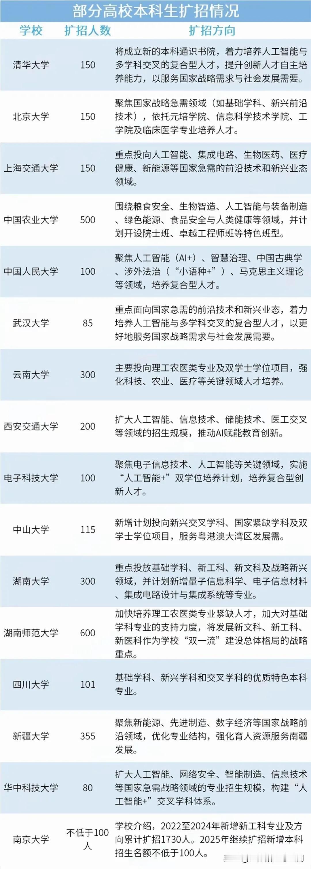 从目前部分985和211院校公布扩招信息解读来看，基本可以确定是理工类专业为主，