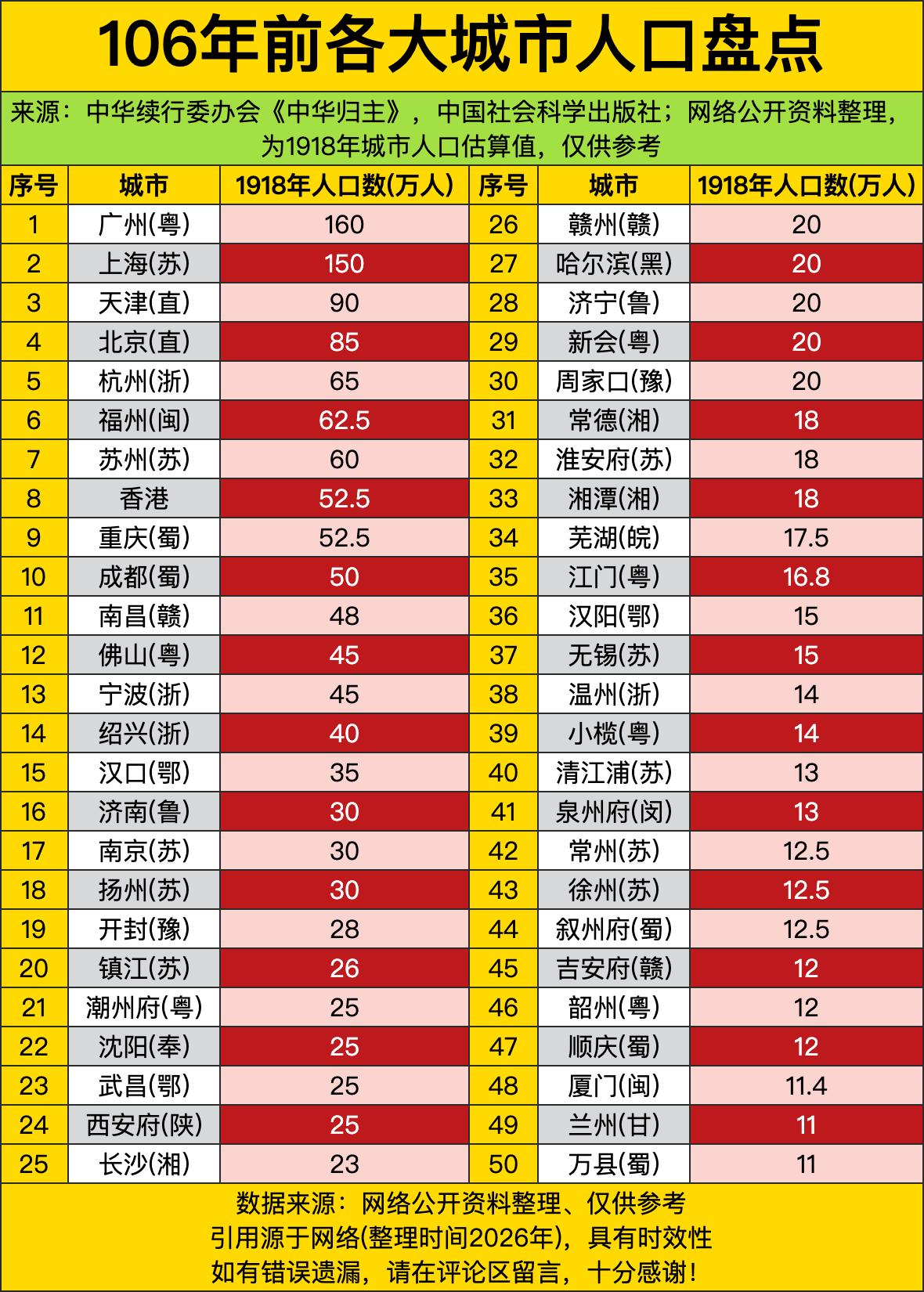 106年前的全国人口第一大城市居然不是现在的北上广深，是广州！当时广州就揣着16