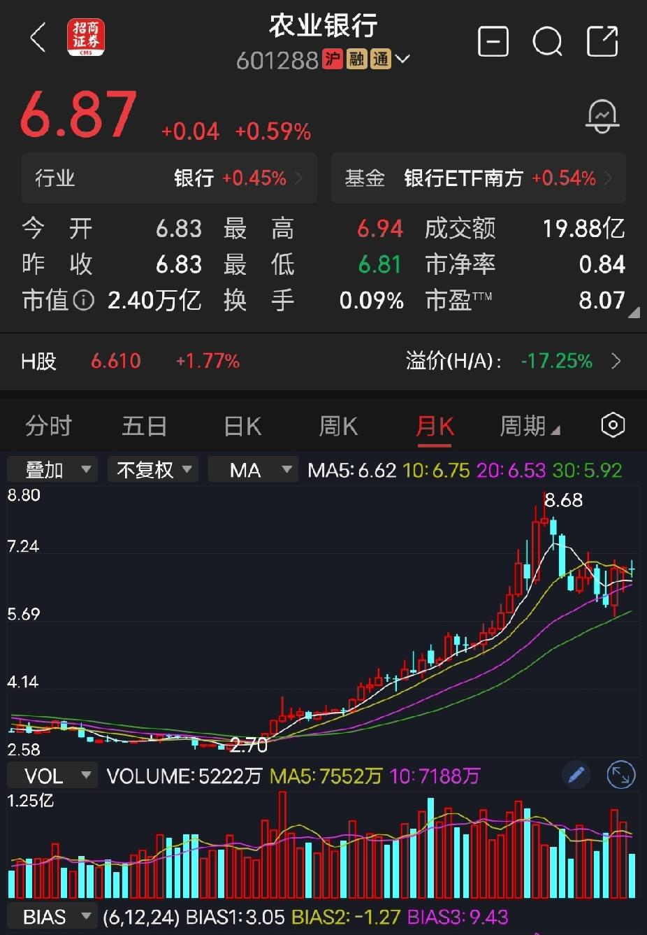 农业银行持有了6年，50万股，成本2.269，现在每年分红就有10多万，可惜8元