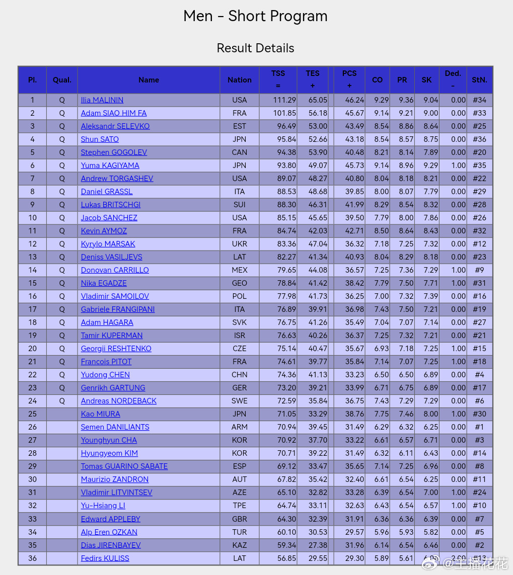 2026花样滑冰世锦赛男单短节目结束：马里宁断层第一，萧传文、塞列夫科分列二三