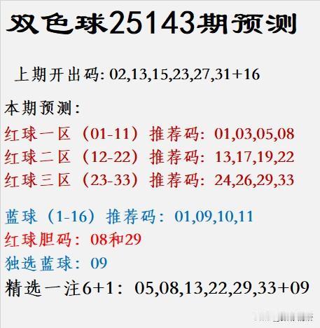 双色球第25143期精彩预测上期开奖号码为：02、13、15、23、27、31