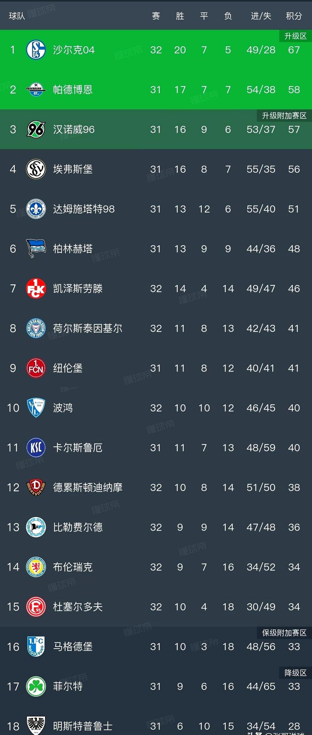 三年蛰伏，沙尔克04回来了！这支传统豪门在德乙沉寂了三个赛季，终于回来了。就