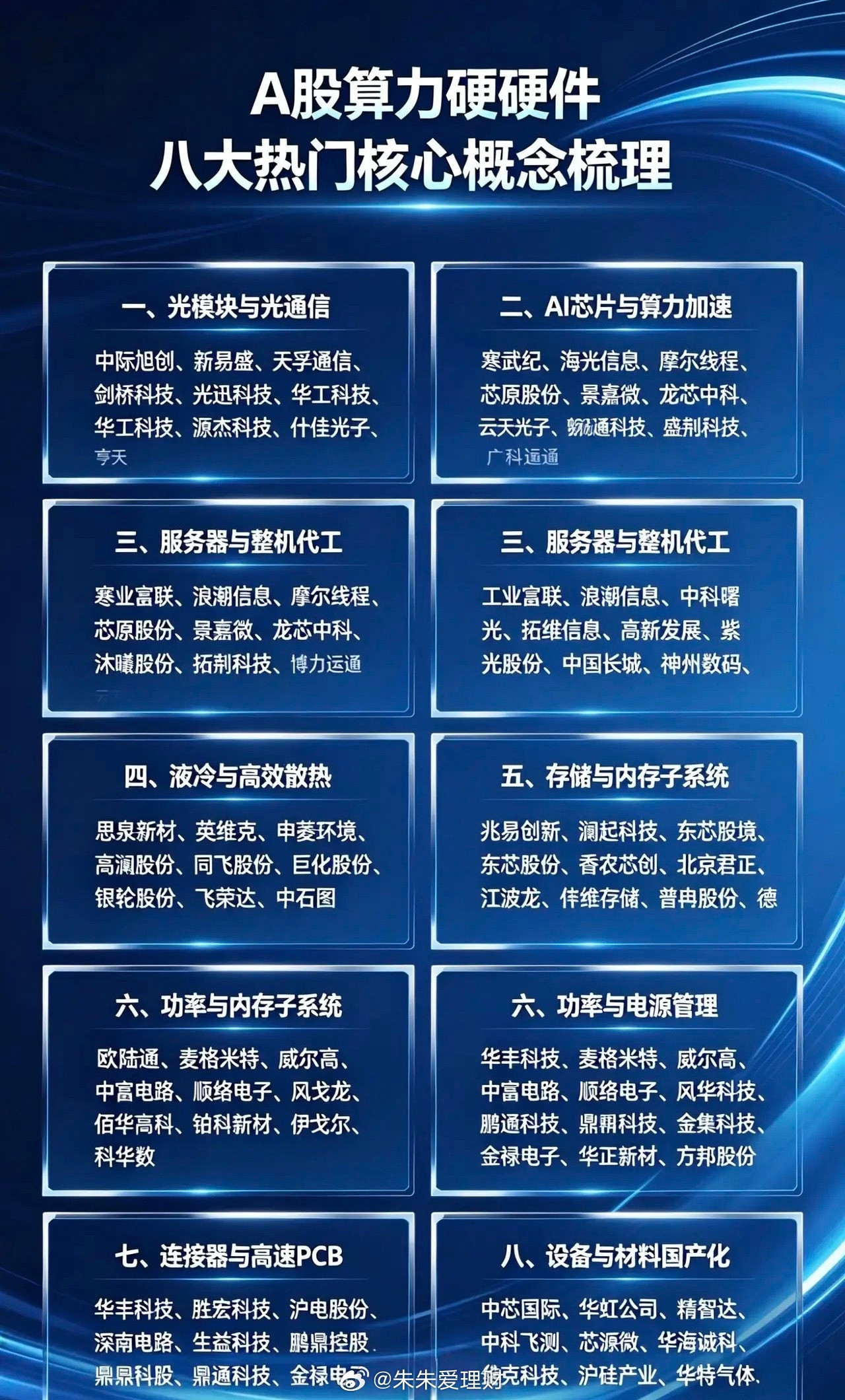 A股算力硬件八大热门核心概念梳理给兄弟们捋清楚A股算力硬件的八大热门方向，都