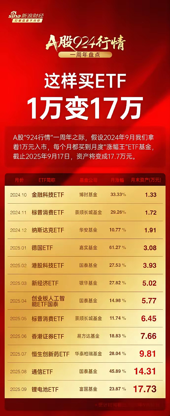 牛市，基金和股票千壤之别！​但问题是没有人能从头吃到尾，也不能绝对从低拿到高！​