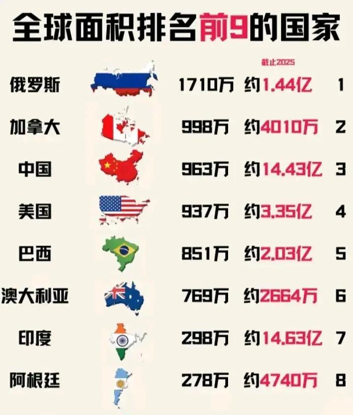 来瞧瞧全球面积排名前九的国家排行榜。位居榜首的是俄罗斯，其面积约为1709.82