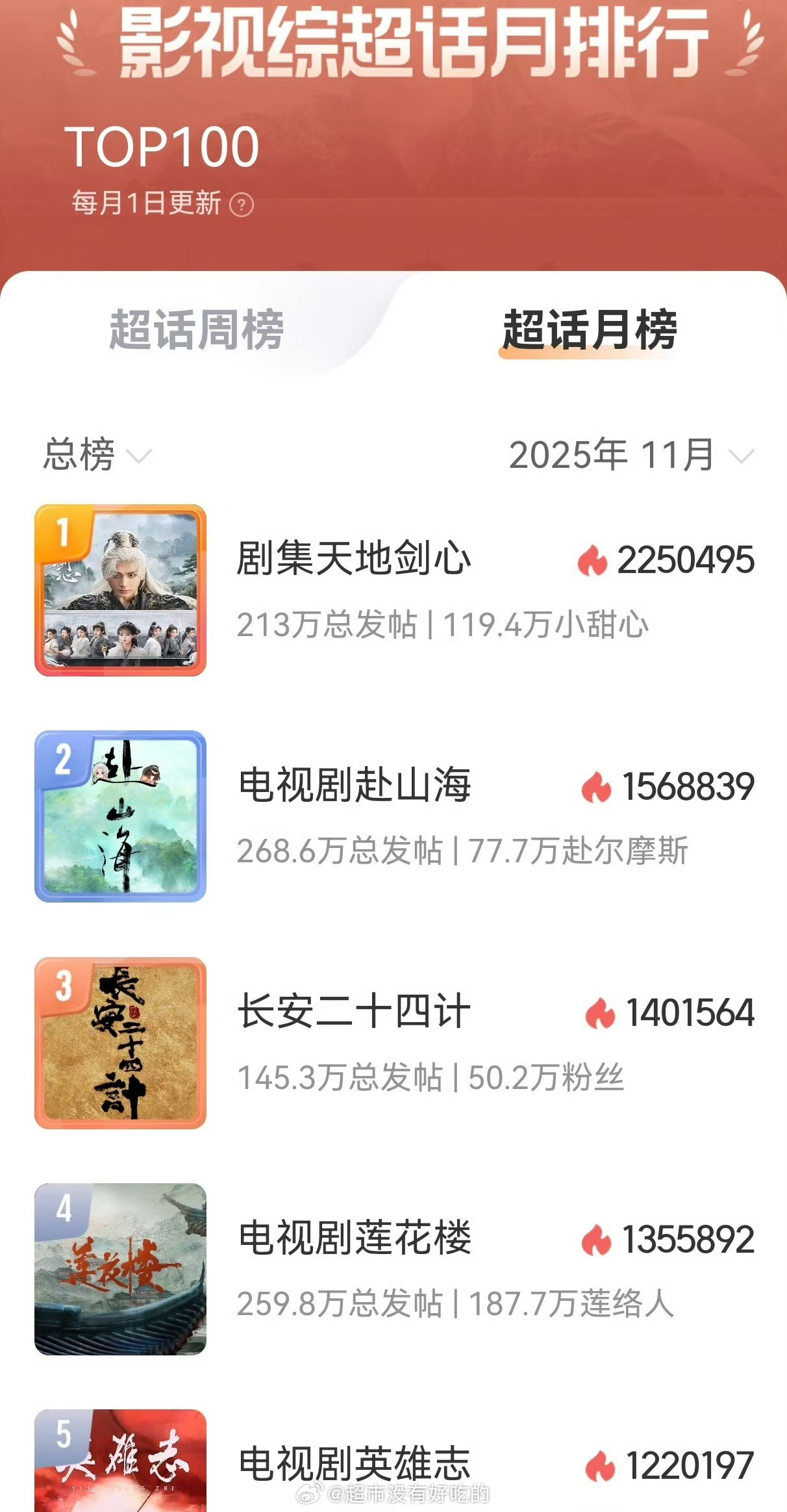 又一个榜单上占满了成毅的剧😁