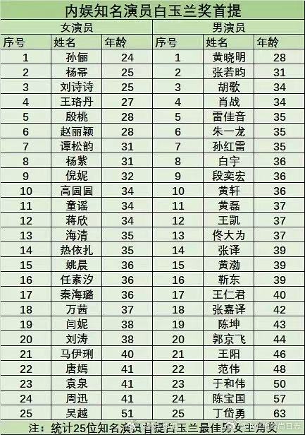 内娱知名演员白玉兰首提年龄内娱演员白玉兰奖首提年龄白玉兰利剑玫瑰，这和那些扑
