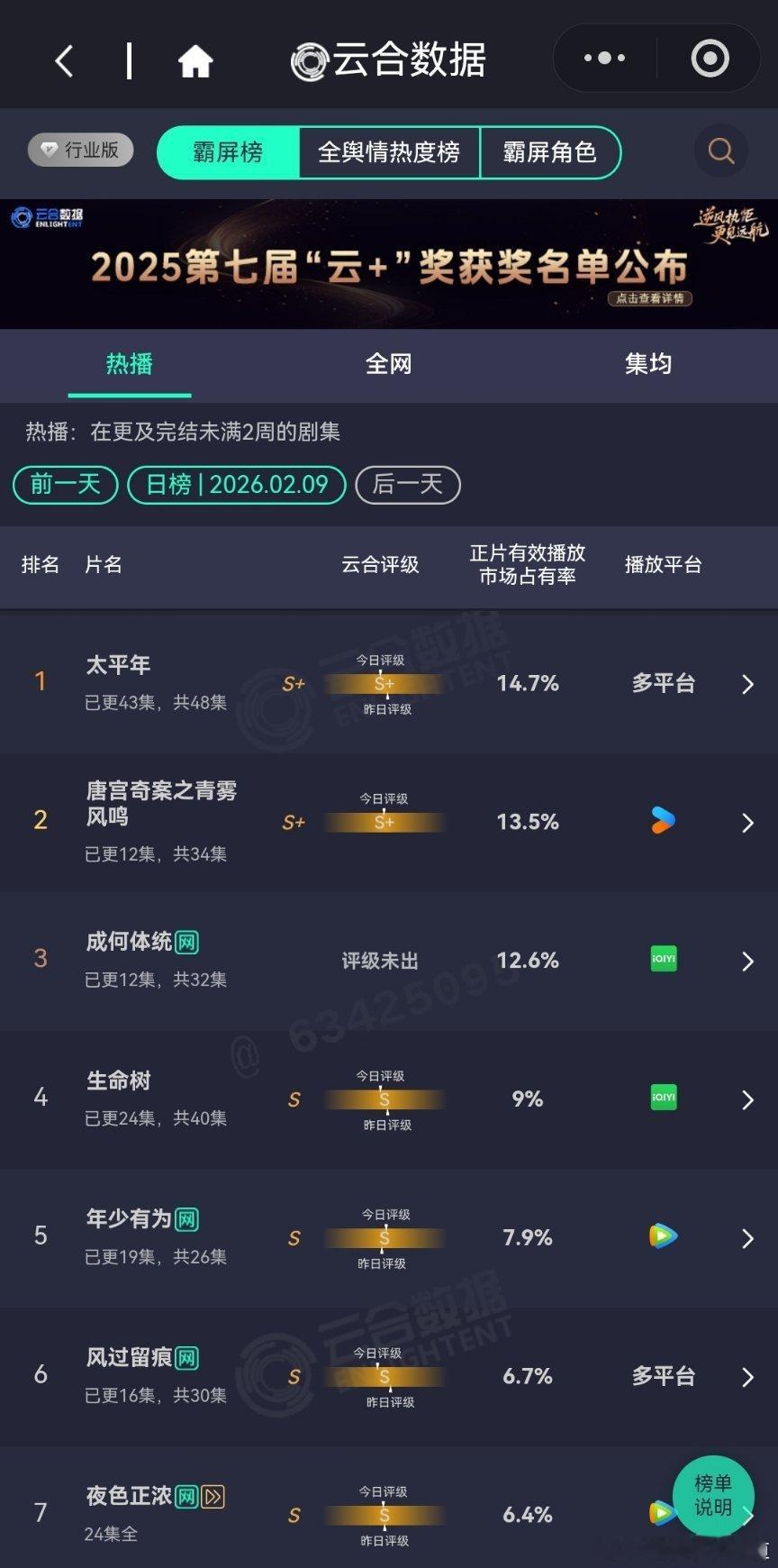 2月9日云合播放占比云合太平年14.7%唐宫奇案13.5%成何体统12.6%生