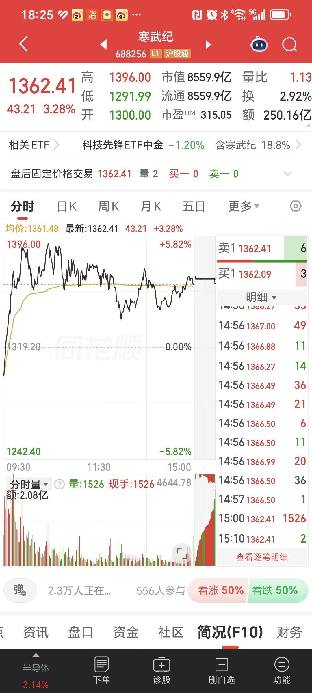 主力为了出货，把寒王都拉冒烟了！而在此之前，持有684.5万股的著名牛散章建