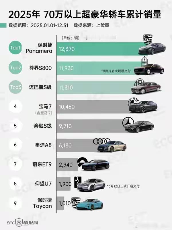 2025年，Panamera中国销量12370辆2025年，尊界S800国内销