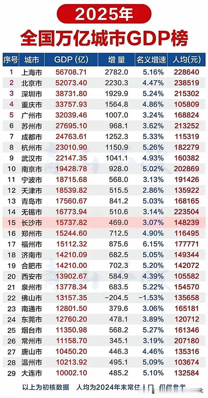 6年后，2032年合肥将超过哪些经济强市？随着长鑫存储的强势崛起，合肥的经济也