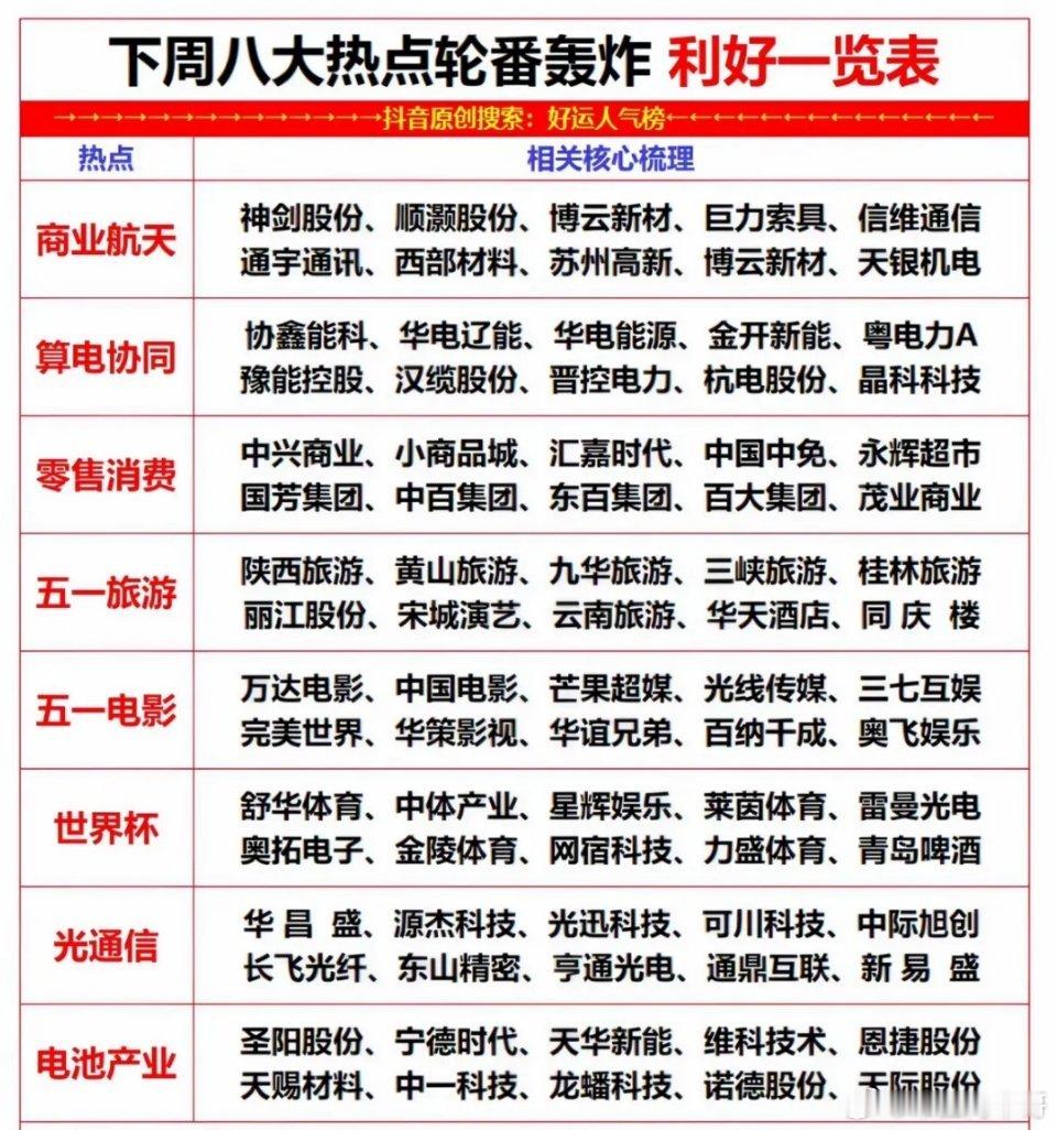 下周市场有八大热点要轮番轰炸，感觉又有不少机会啦！先说说人工智能，随着技术不断突