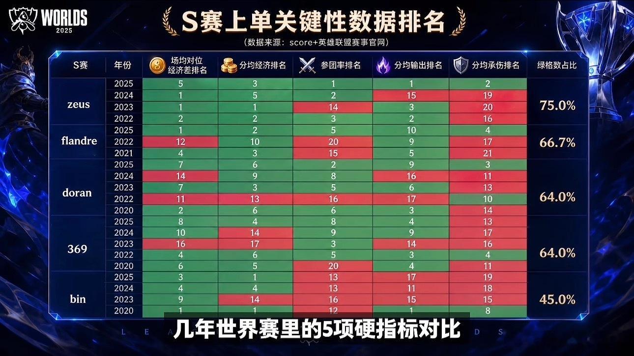 S赛上单关键性数据排名，Bin是垫底Bin归队成谜Bin太尴尬了2026LPL第