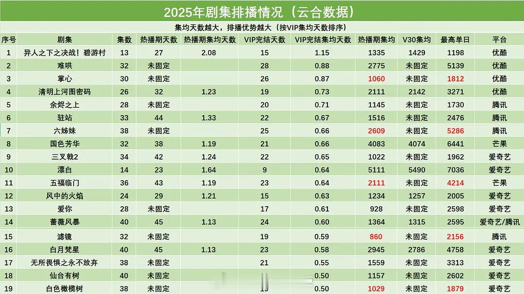 2025剧集排播情况（云合数据）​​​