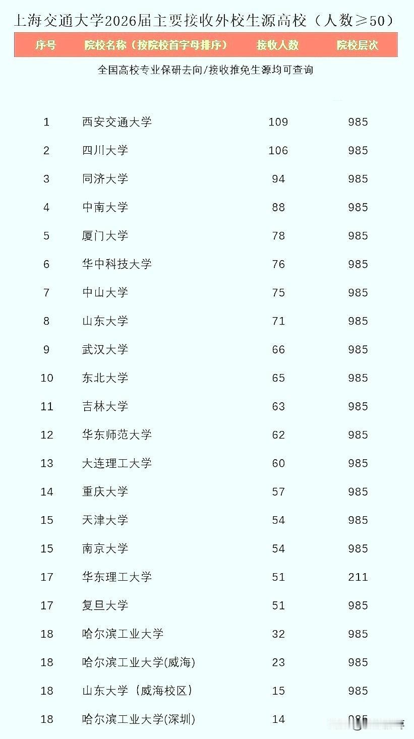 上海交通大学2026年接收保研外校生源人数，西安交通大学保研109人拔得头筹，四