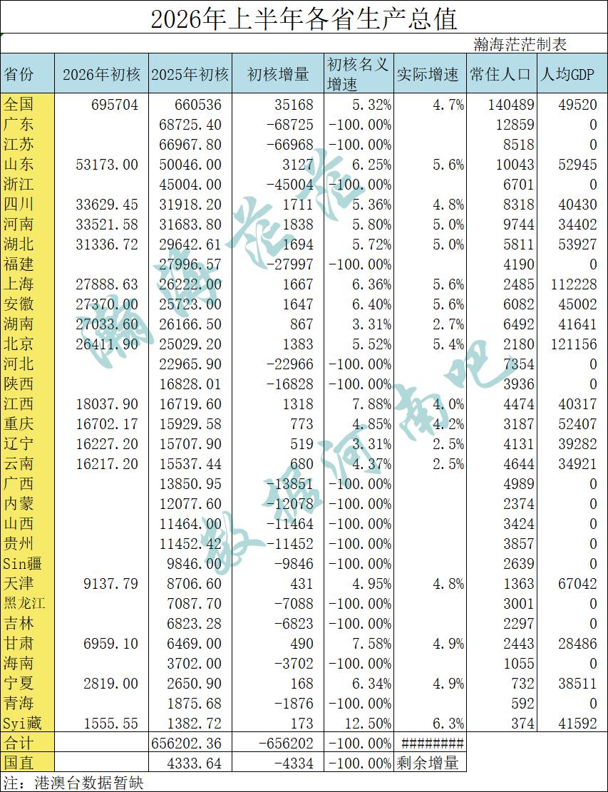 2026年上半年全国已出各省GDP（7.21），山东、上海和安徽表现优秀。全国已