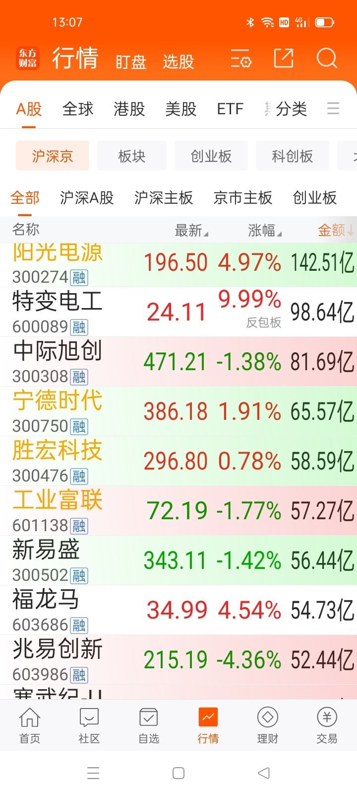 13：07持续关注龙头，看板块方向​​​