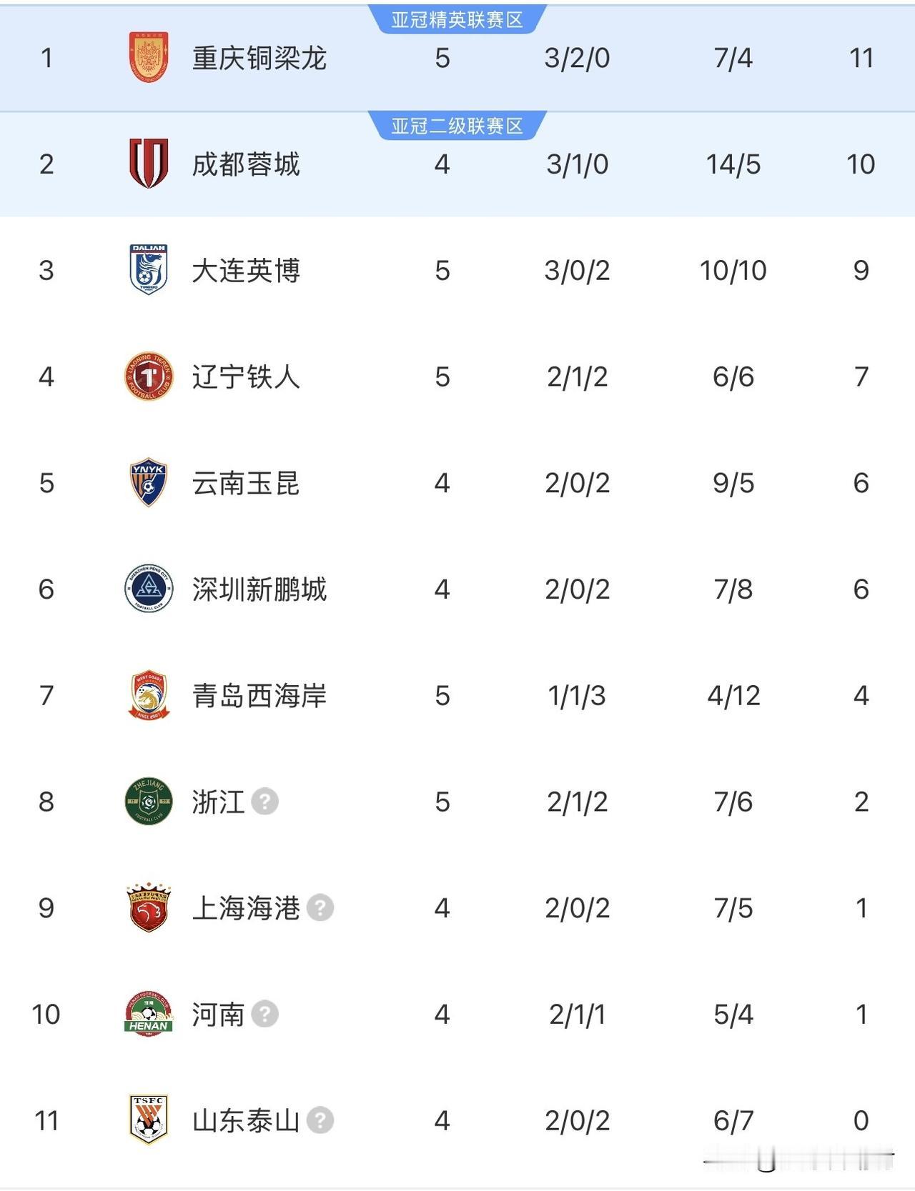 重庆铜梁龙登顶中超榜首！在回到阔别已久的主场重庆铜梁区体育场之后，重庆铜梁龙在经