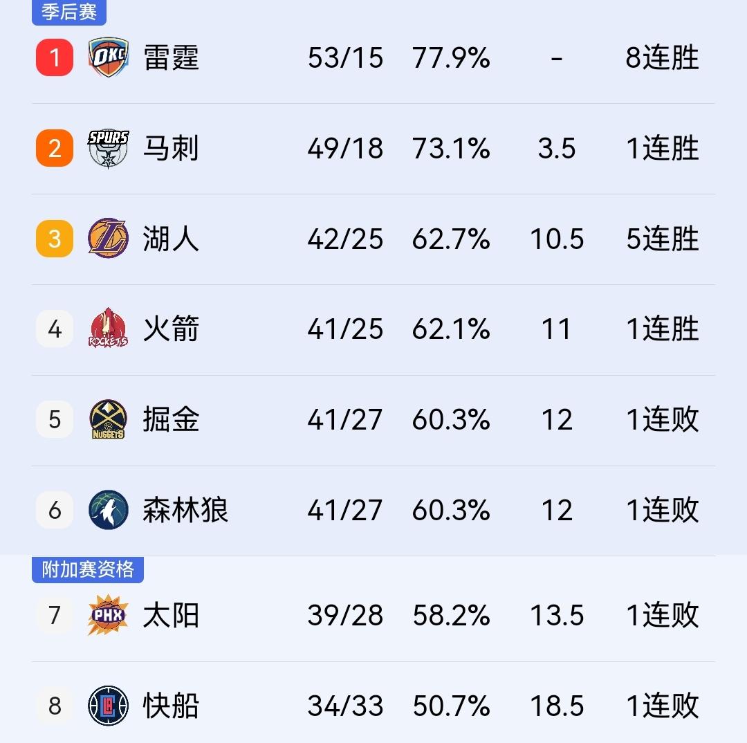 申京出战成疑，火箭赢球概率55%，球队有望主场战胜湖人！明天上午九点半，NB