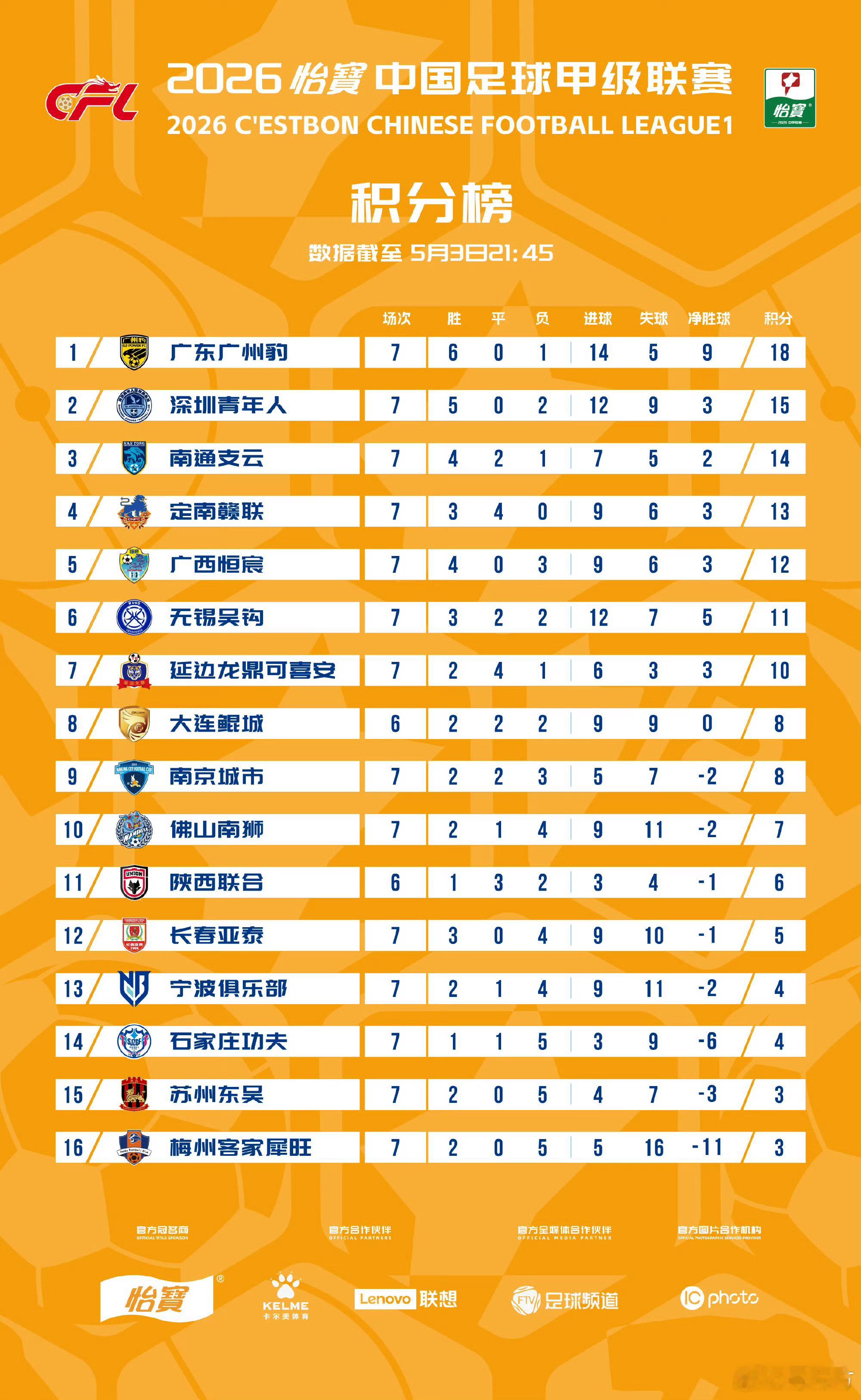 突然发现，真广州队是不是很有可能要回来了我觉得让恒恒们离开广州去关注位于清远