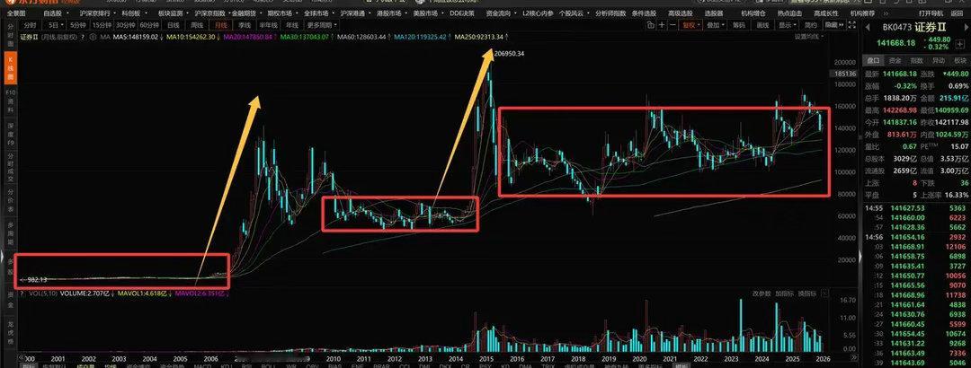 我特别看好券商股，我认为金融强国，一流投行就是利好券商的。而且，当前AI里涨的最