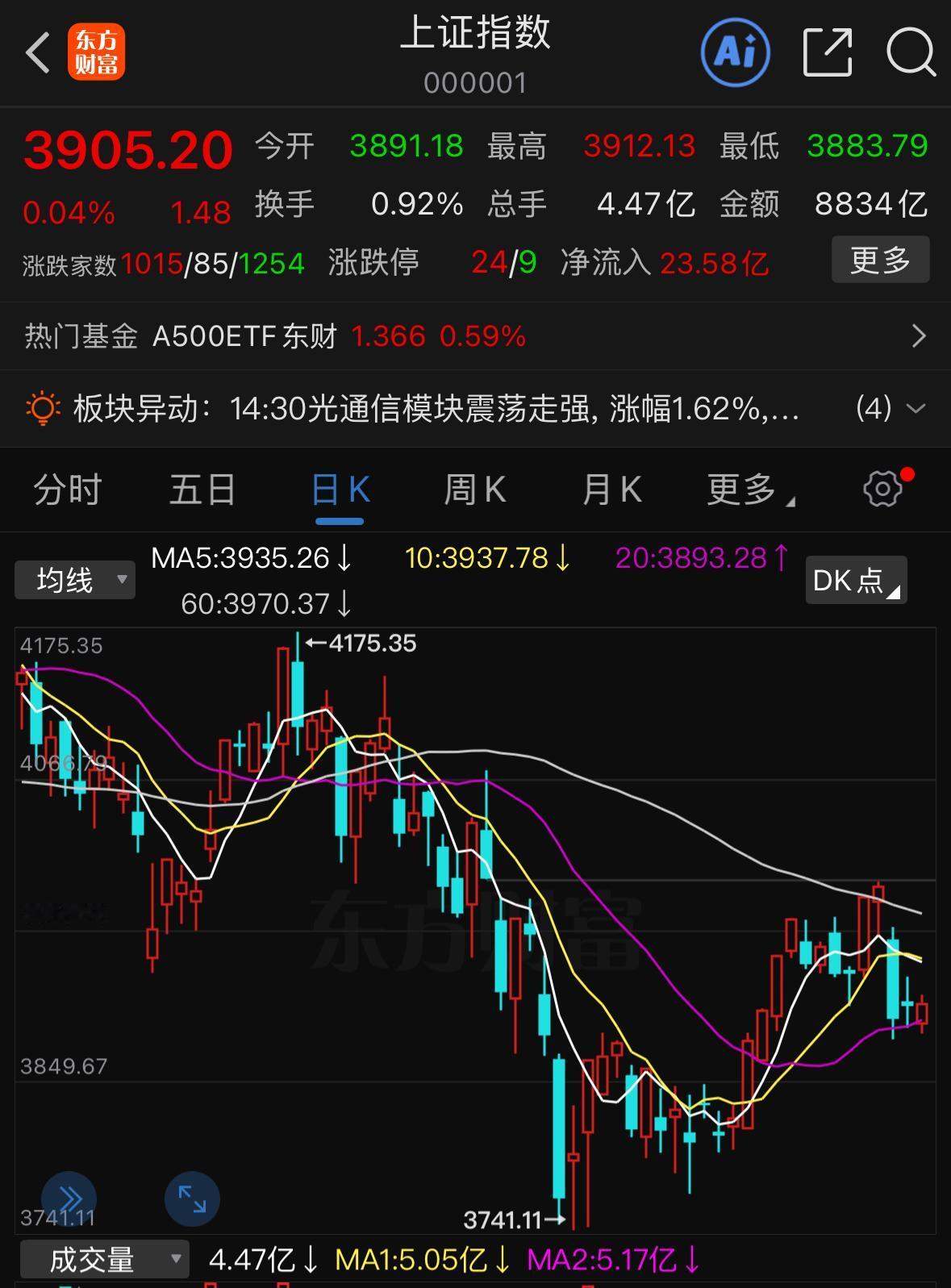 今天市场缩量表现格外突出，不少朋友心里开始疑惑，是不是马上就要迎来变盘窗口了？