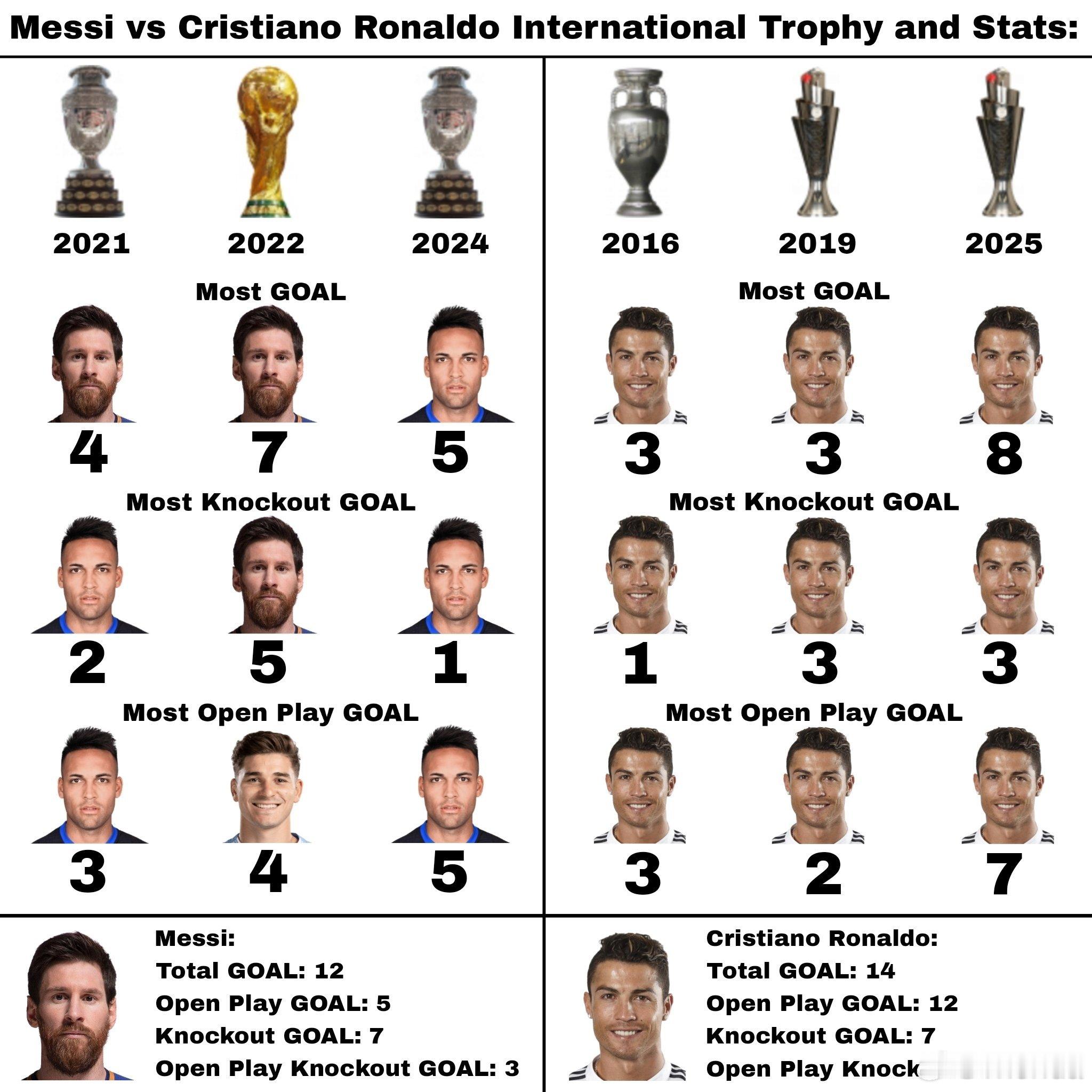 “世界杯进球最多”直到梅西在2022年世界杯上打入他的首个淘汰赛进球，这甚至