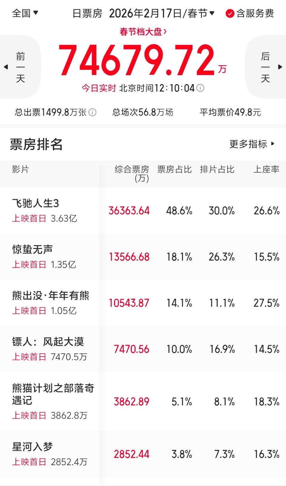 春节档票房报，截至目前，除了飞驰人生3和熊出没之外，其余电影均出现票房排片倒挂