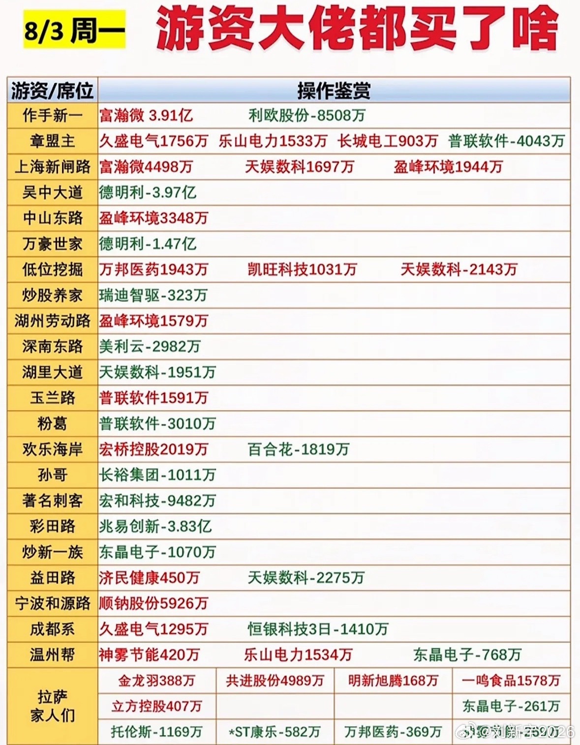 8月3日周一游资大佬们的股票买卖操作很有看头。作手新一操作激进，重点布局科技与芯