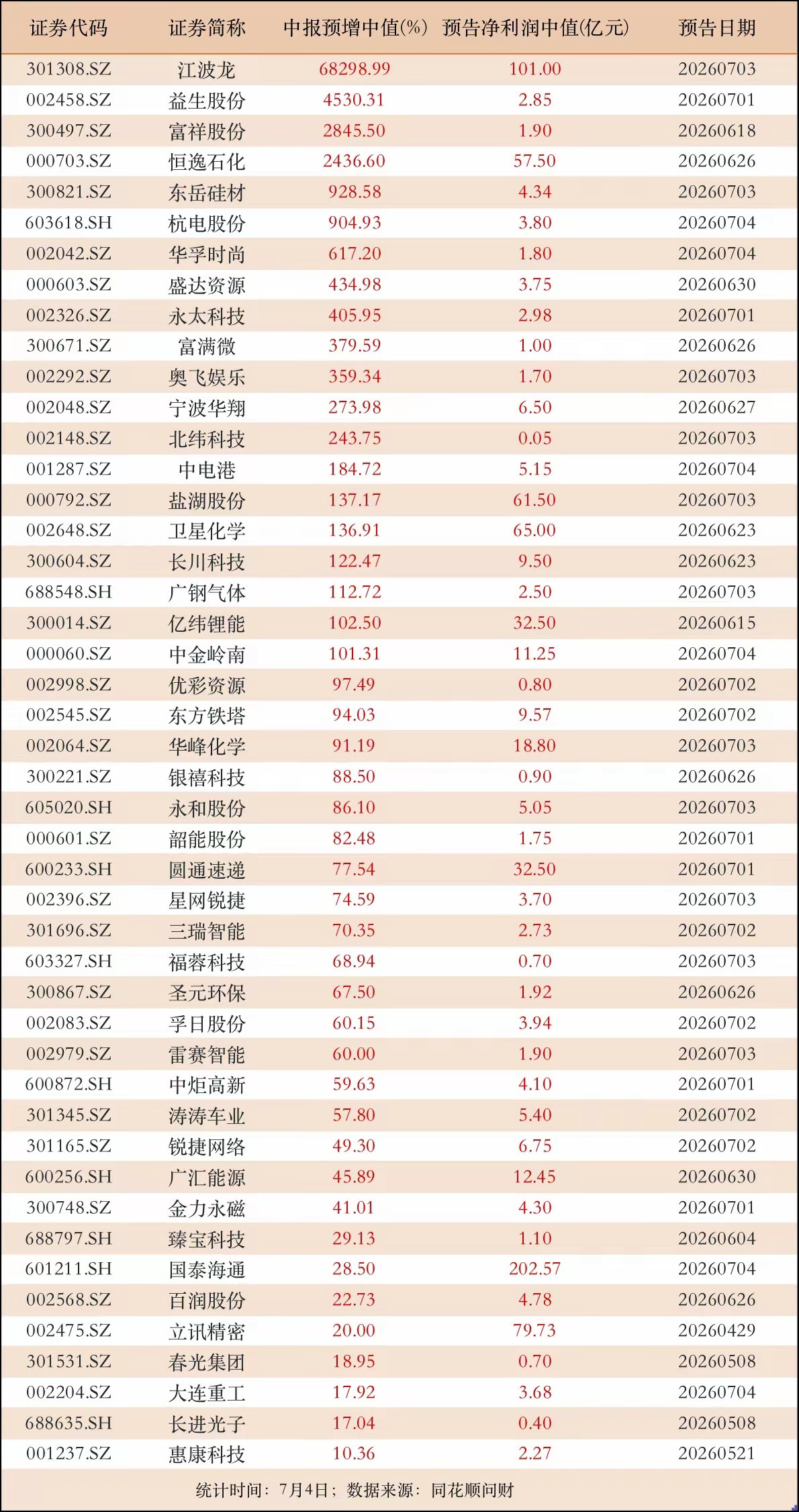 中报预告渐多！有公司业绩预增中值达68298.99%，35家公司业绩大增50%以