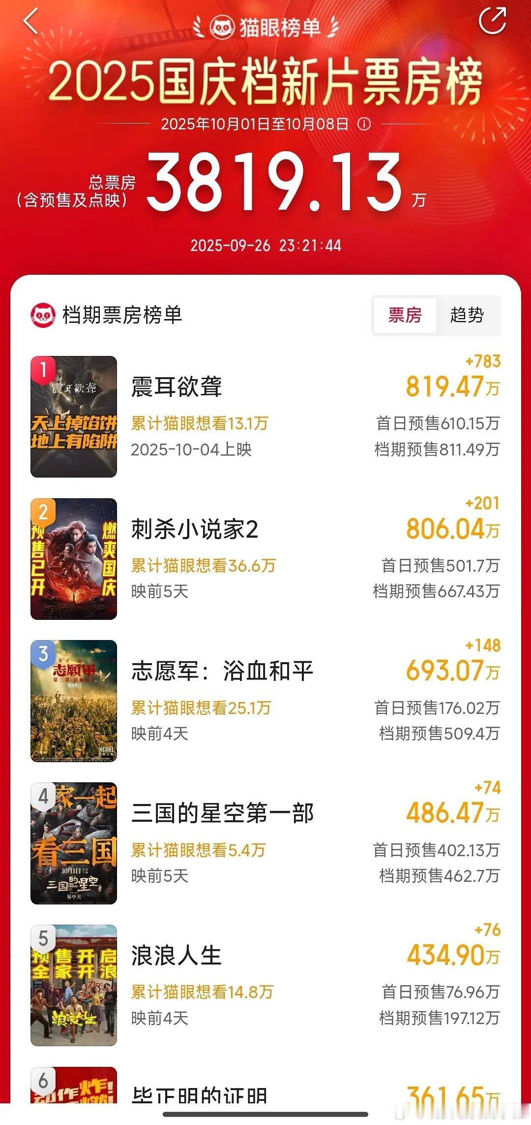 发现有人尬嘲檀健次《震耳欲聋》预售，可是有没有想过他比别的国庆档电影晚开三天半，