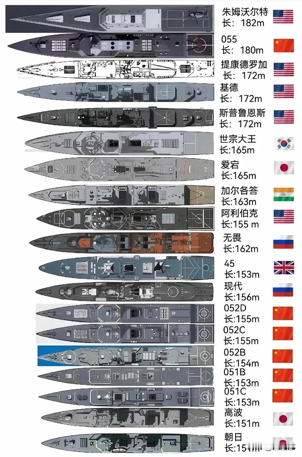 055大驱有多大，只比朱姆沃尔特型驱逐舰小两米。055大驱有多快，全场最快！