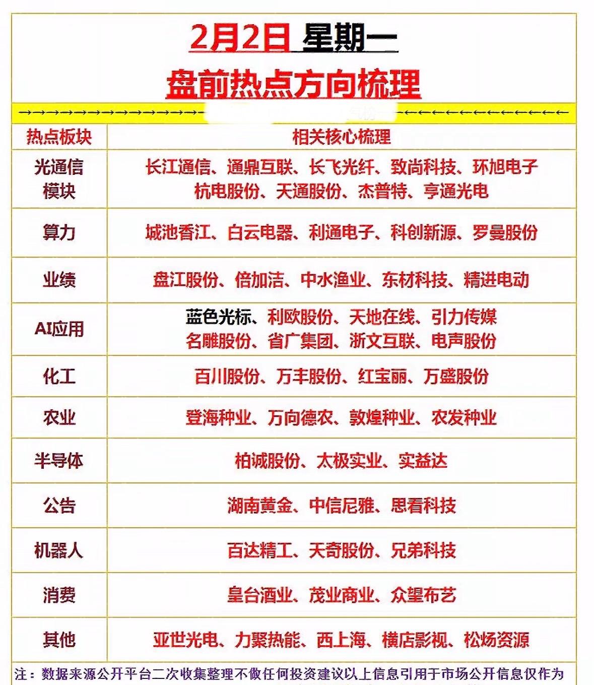 2月2日盘前热点方向梳理，助你抓住市场先机！盘前热点聚焦光通信、算力、AI应