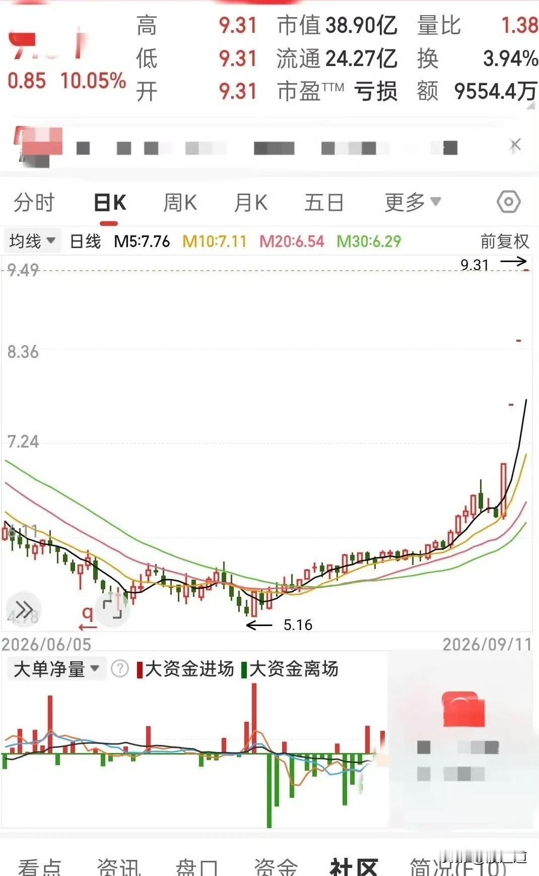 四连板！三天缩量一字板，主力这是要“吃独食”啊！最近有这么一只票，连着拉了四
