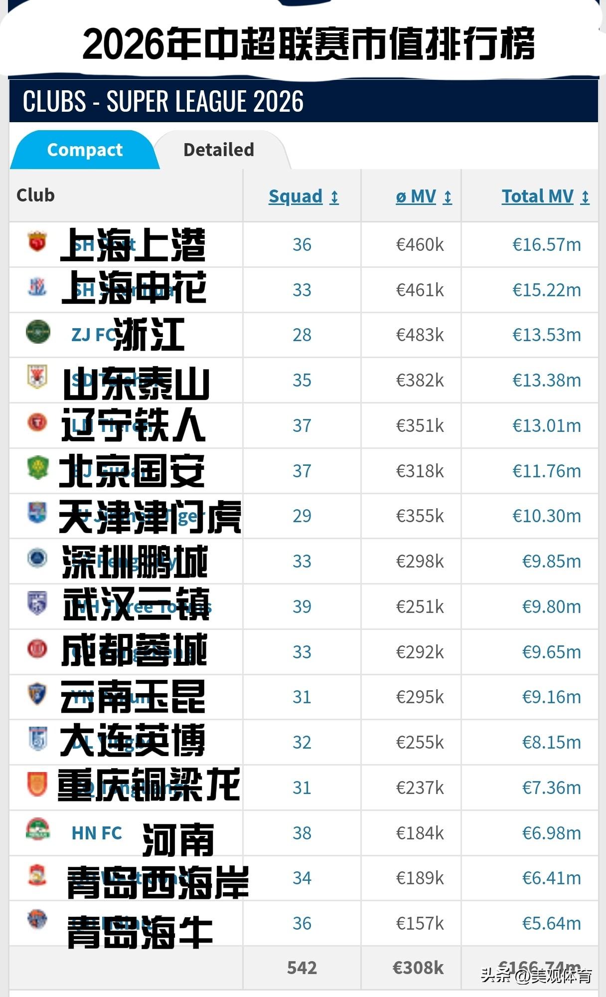 2026赛季中超联赛各俱乐部球员总市值排行榜1、上海上港，€16.57m2