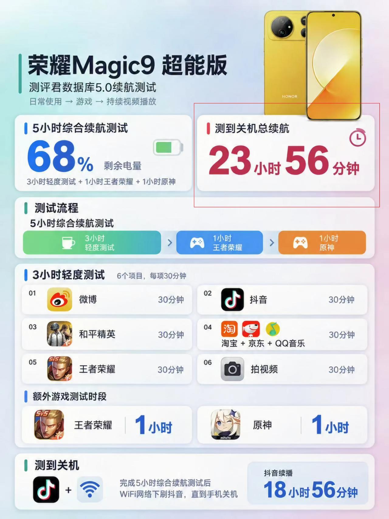 荣耀太不讲武德了！旗舰机的续航居然这么逆天！根据小白测评、新评科技、极客湾等各