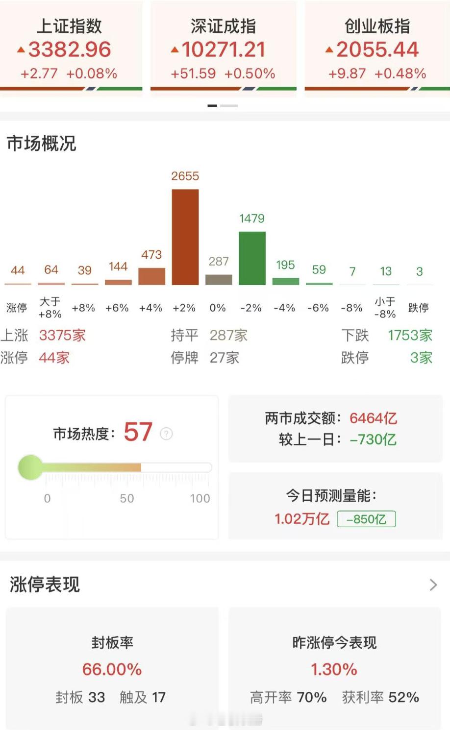 【可控核聚变概念集体大涨​​，汽车股全线爆发】5月23日，市场早盘震荡反弹，三