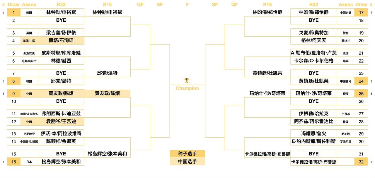 国乒混双这签位实在是差的离谱。看图吧，这是2026WTT中国大满贯混双签表。
