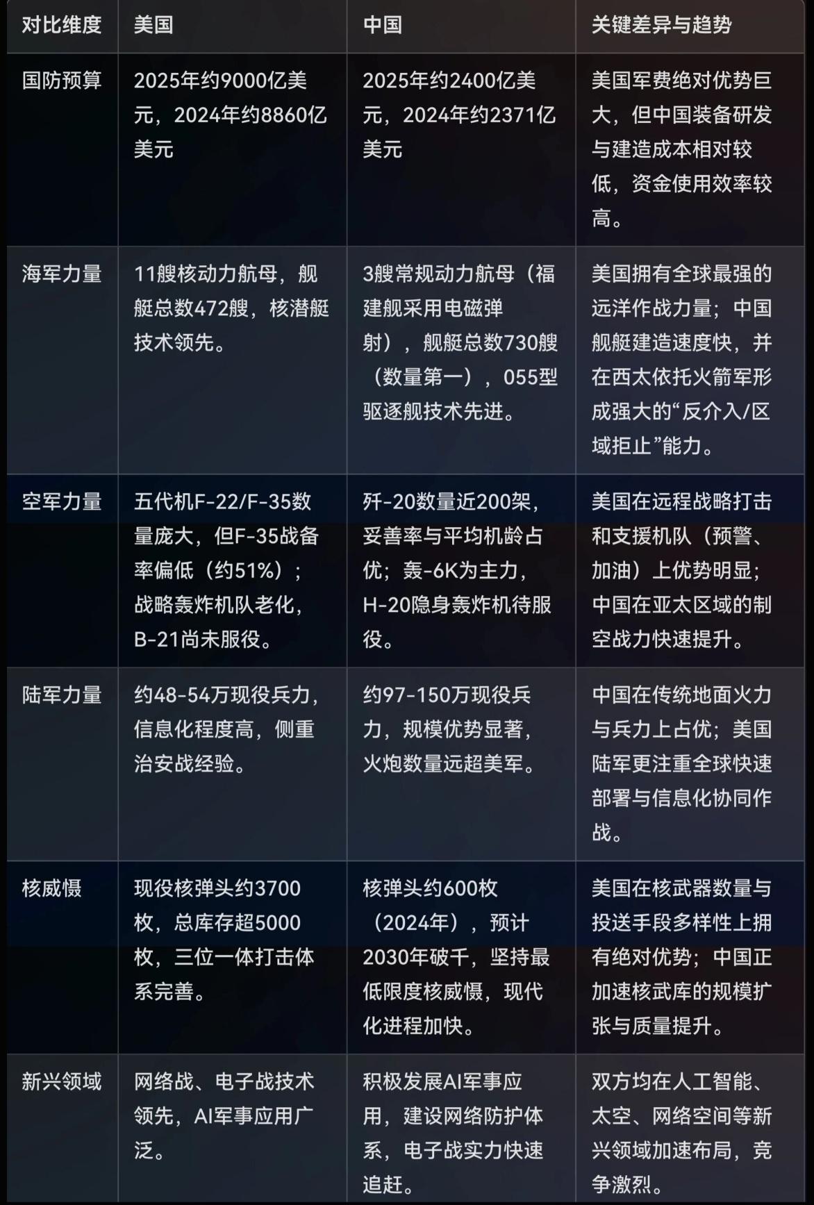 中美军力对比：别被带节奏！不是谁碾压谁，是各有各的王牌🔥网上总有人吹“美