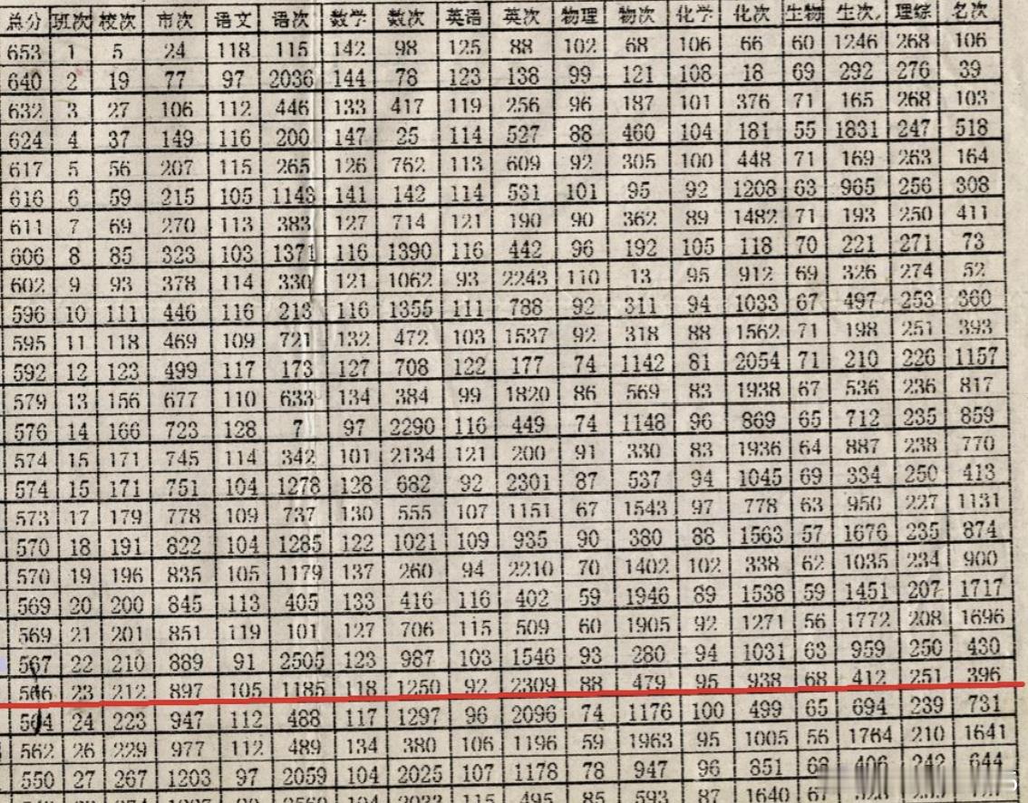 看到张雪峰说他是当年他们县中考第16名，进入省重点高中的，开学后进入重点班，后来