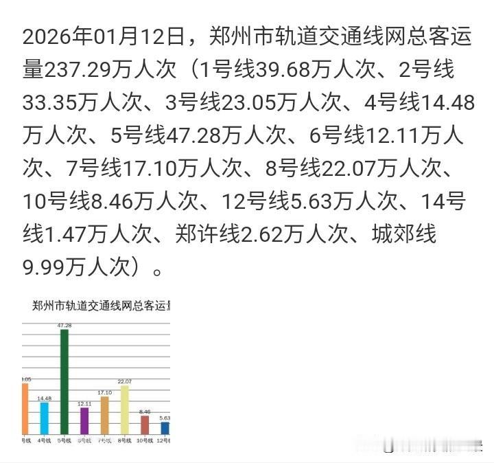郑州地铁客流量真的好起来了，昨天更是高达237万人次，距离郑州地铁四期规划获批又