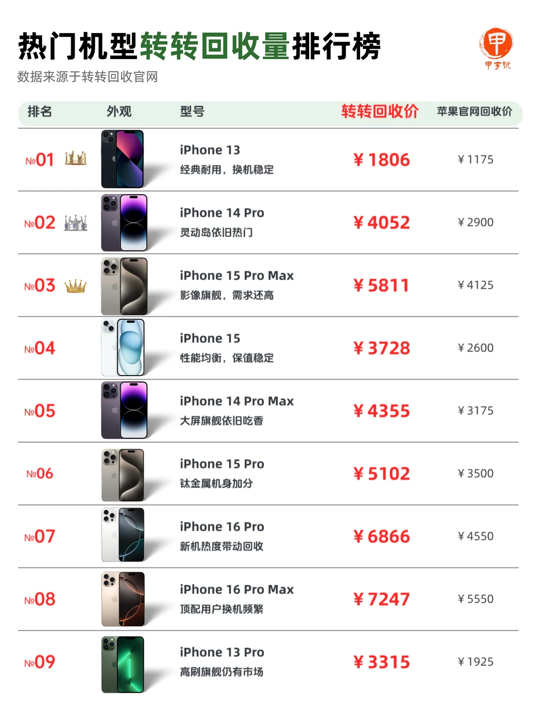 转转回收旧机保值排行，看你的手机还值多少