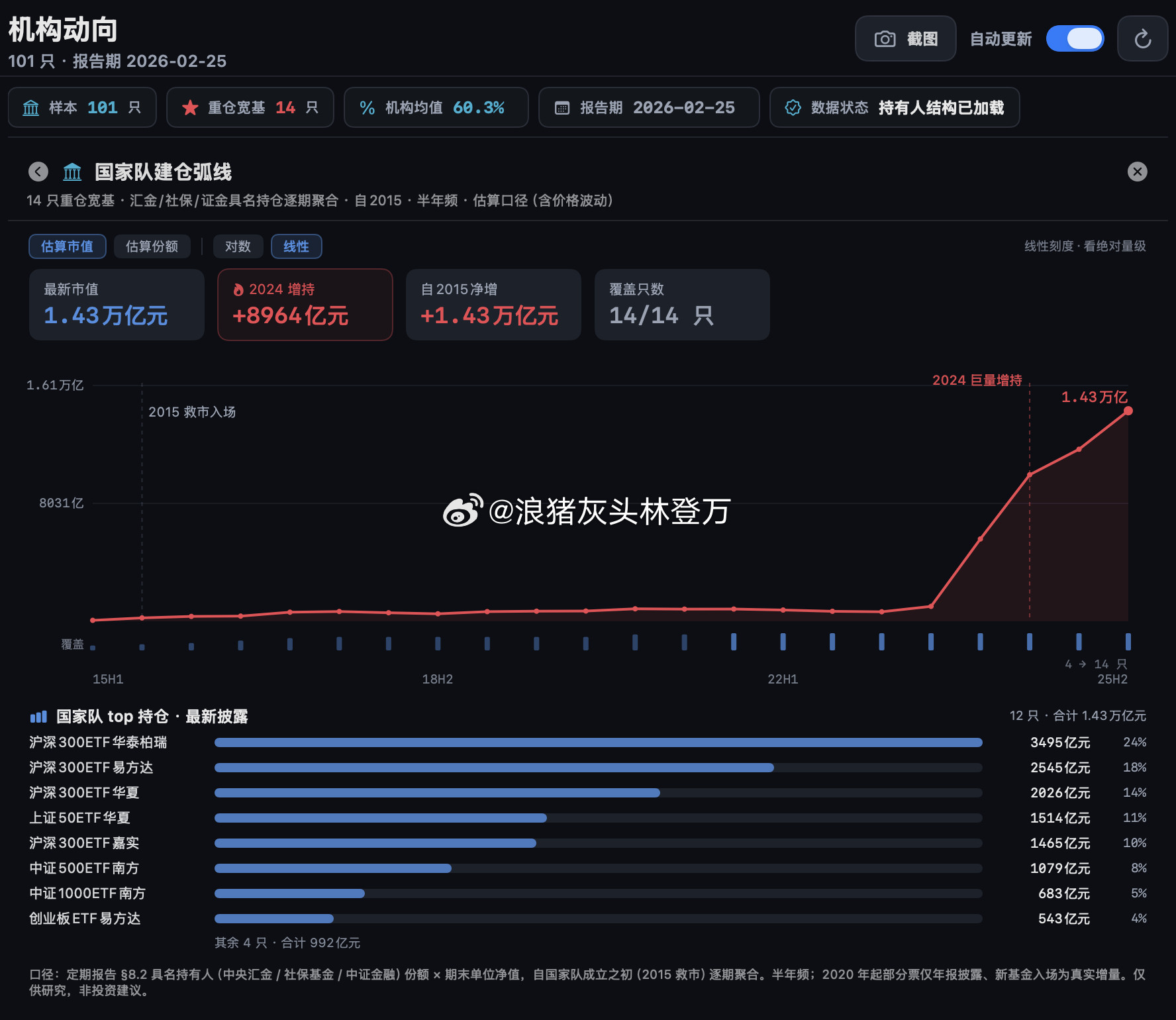 好消息是最大的对手盘手里快没货了，坏消息是一些板块已经有踩踏的苗头。如果市场情绪